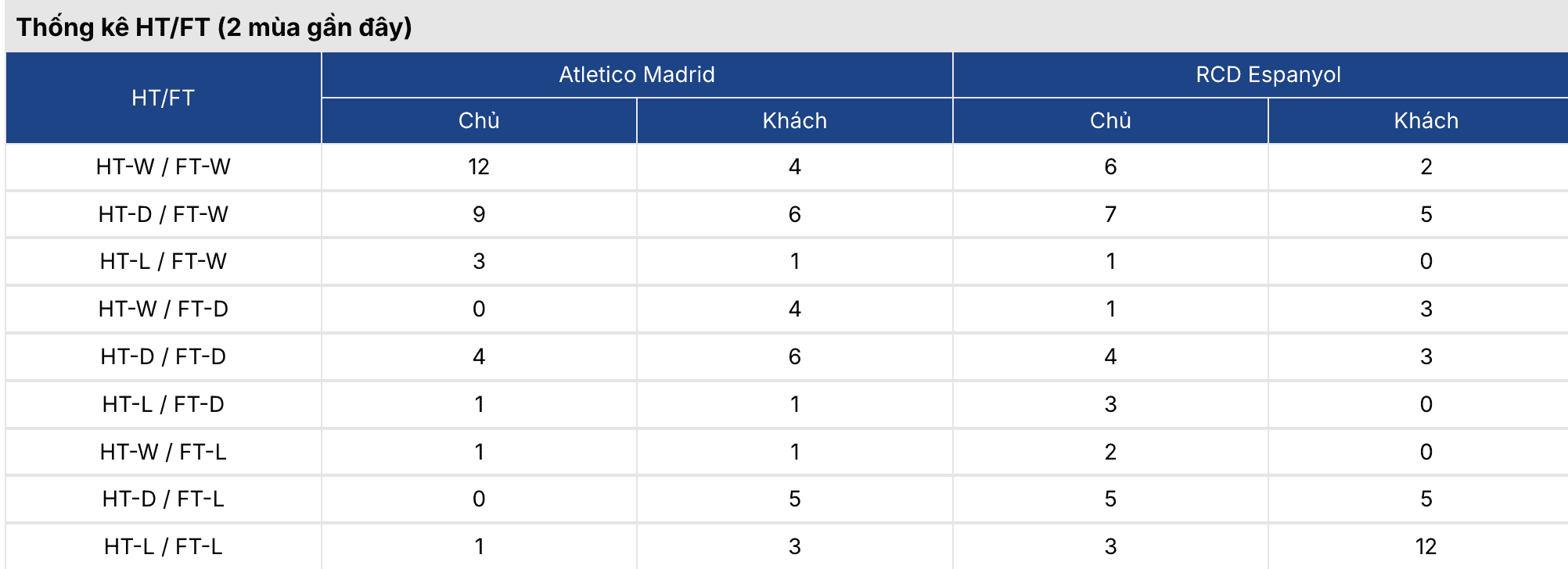Tỷ lệ kèo nhà cái 5: Atletico Madrid vs Espanyol 3h 22/02 2 Soikeo