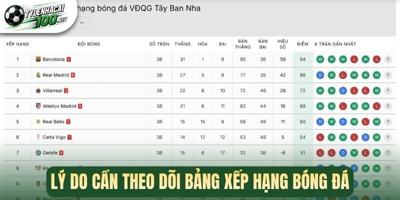Lý do cần theo dõi bảng xếp hạng bóng đá