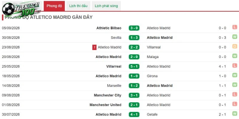 Atletico Madrid cần dè chừng sắp tới