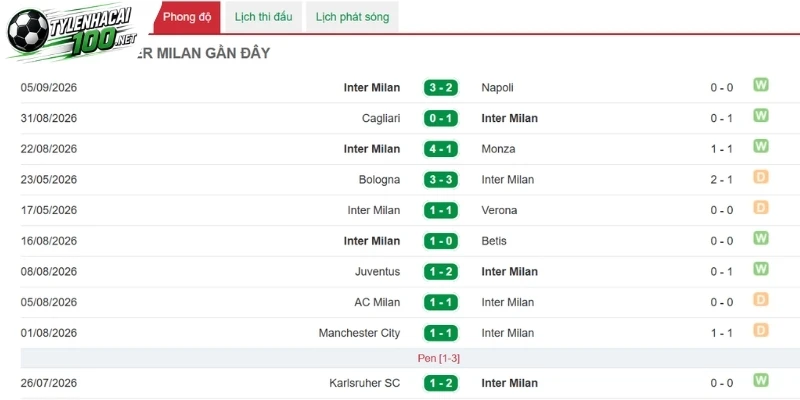 Tỷ Lệ Kèo Nhà Cái Real Madrid vs Inter Milan - C1, 09/09/2026 4 Các lần giành chiến thắng của Inter Milan