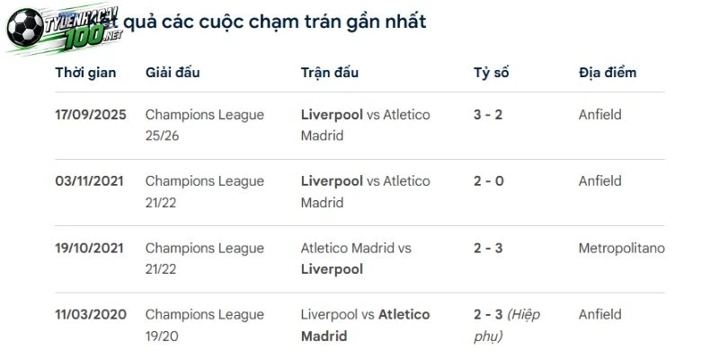 Liverpool có lợi thế chạm trán