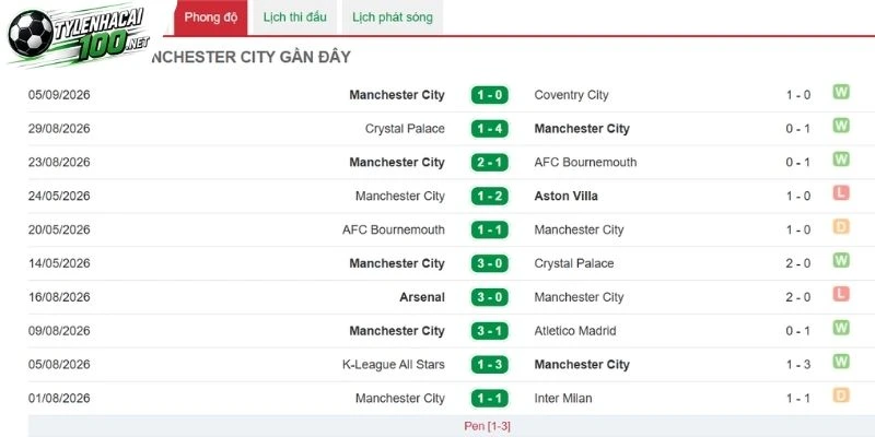Phong độ gần nhất của Man City 