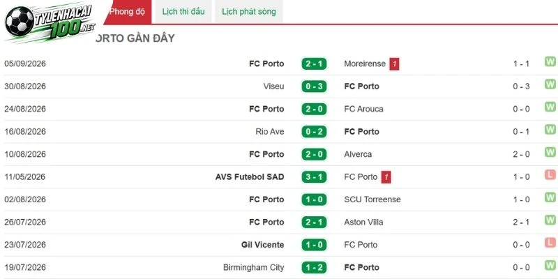 Phong độ gần nhất của Porto