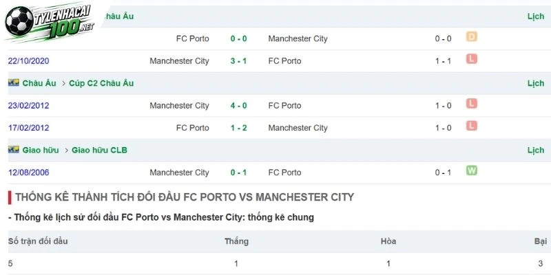 Porto vs Man City trong những lần chạm trán 